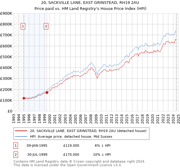 20, SACKVILLE LANE, EAST GRINSTEAD, RH19 2AU: Price paid vs HM Land Registry's House Price Index