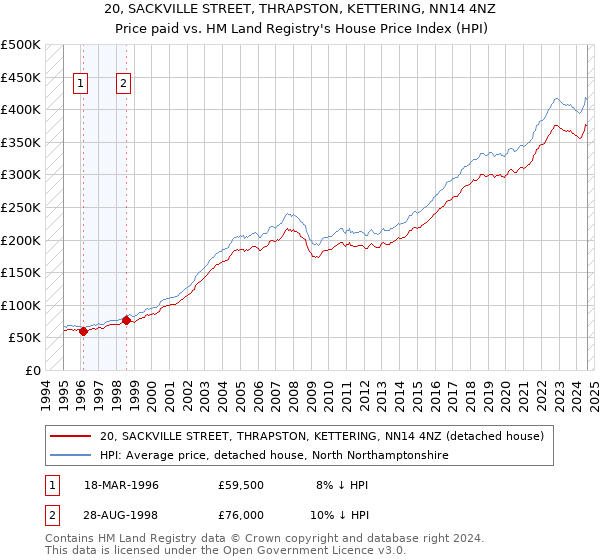 20, SACKVILLE STREET, THRAPSTON, KETTERING, NN14 4NZ: Price paid vs HM Land Registry's House Price Index