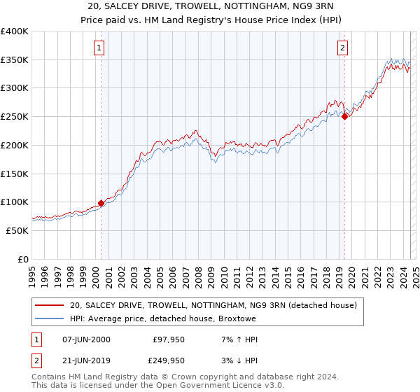 20, SALCEY DRIVE, TROWELL, NOTTINGHAM, NG9 3RN: Price paid vs HM Land Registry's House Price Index