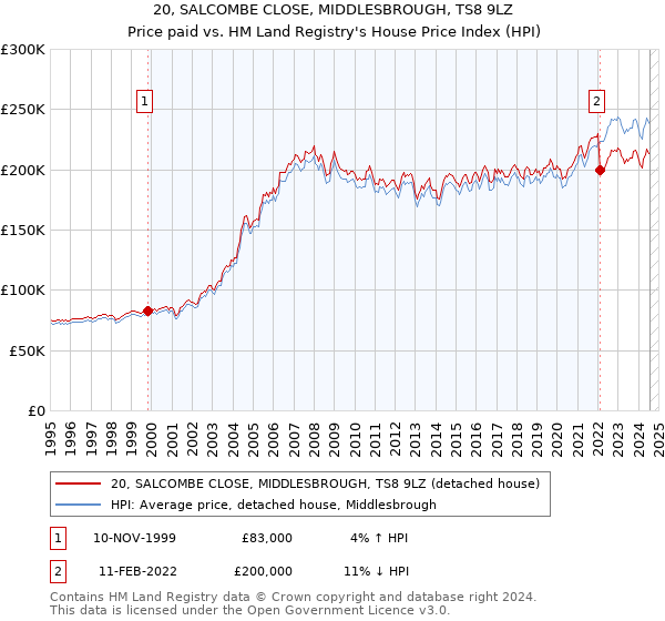 20, SALCOMBE CLOSE, MIDDLESBROUGH, TS8 9LZ: Price paid vs HM Land Registry's House Price Index