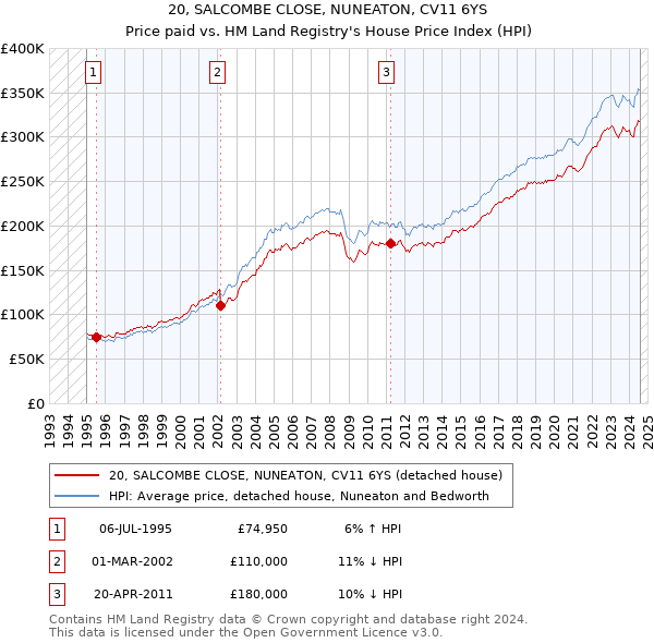 20, SALCOMBE CLOSE, NUNEATON, CV11 6YS: Price paid vs HM Land Registry's House Price Index