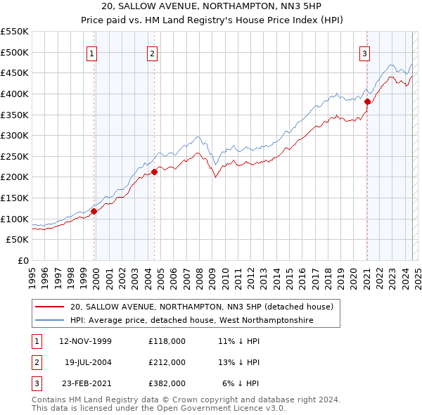 20, SALLOW AVENUE, NORTHAMPTON, NN3 5HP: Price paid vs HM Land Registry's House Price Index