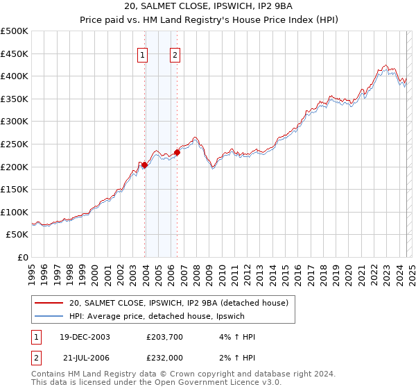 20, SALMET CLOSE, IPSWICH, IP2 9BA: Price paid vs HM Land Registry's House Price Index