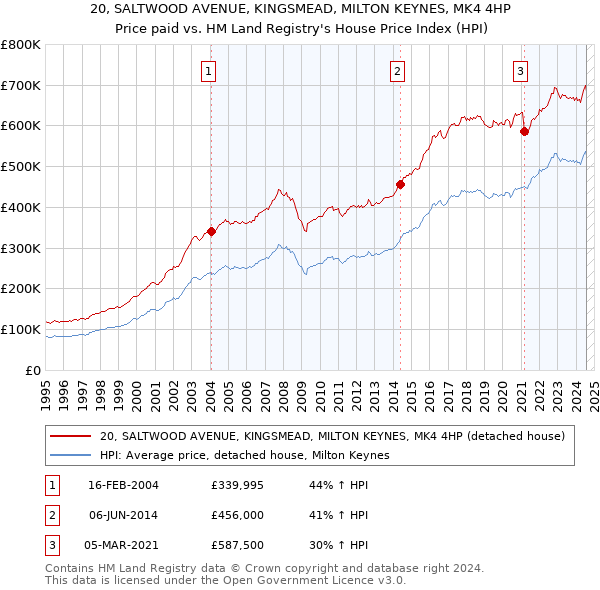 20, SALTWOOD AVENUE, KINGSMEAD, MILTON KEYNES, MK4 4HP: Price paid vs HM Land Registry's House Price Index