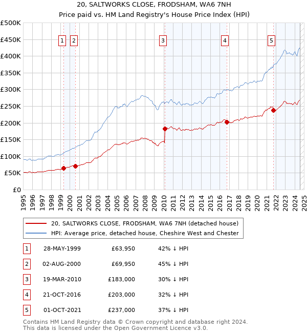 20, SALTWORKS CLOSE, FRODSHAM, WA6 7NH: Price paid vs HM Land Registry's House Price Index