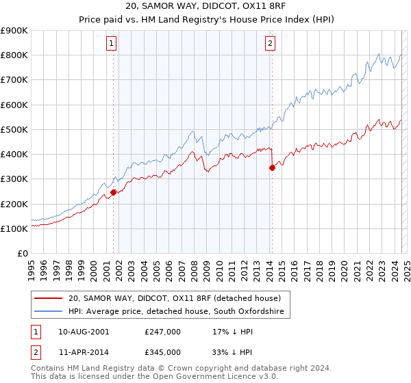 20, SAMOR WAY, DIDCOT, OX11 8RF: Price paid vs HM Land Registry's House Price Index