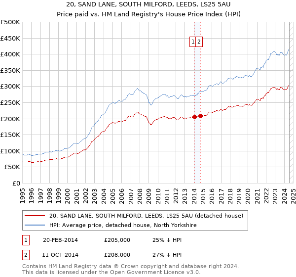 20, SAND LANE, SOUTH MILFORD, LEEDS, LS25 5AU: Price paid vs HM Land Registry's House Price Index