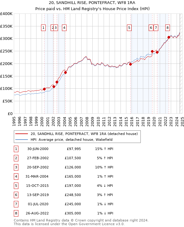 20, SANDHILL RISE, PONTEFRACT, WF8 1RA: Price paid vs HM Land Registry's House Price Index