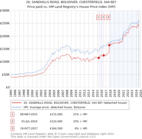 20, SANDHILLS ROAD, BOLSOVER, CHESTERFIELD, S44 6EY: Price paid vs HM Land Registry's House Price Index