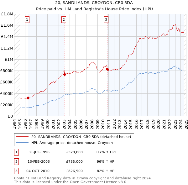 20, SANDILANDS, CROYDON, CR0 5DA: Price paid vs HM Land Registry's House Price Index