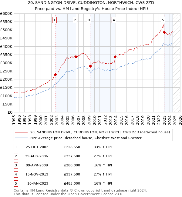 20, SANDINGTON DRIVE, CUDDINGTON, NORTHWICH, CW8 2ZD: Price paid vs HM Land Registry's House Price Index