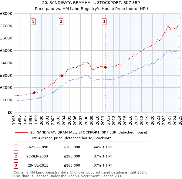 20, SANDIWAY, BRAMHALL, STOCKPORT, SK7 3BP: Price paid vs HM Land Registry's House Price Index