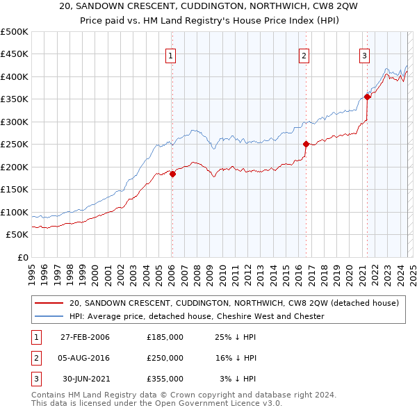 20, SANDOWN CRESCENT, CUDDINGTON, NORTHWICH, CW8 2QW: Price paid vs HM Land Registry's House Price Index