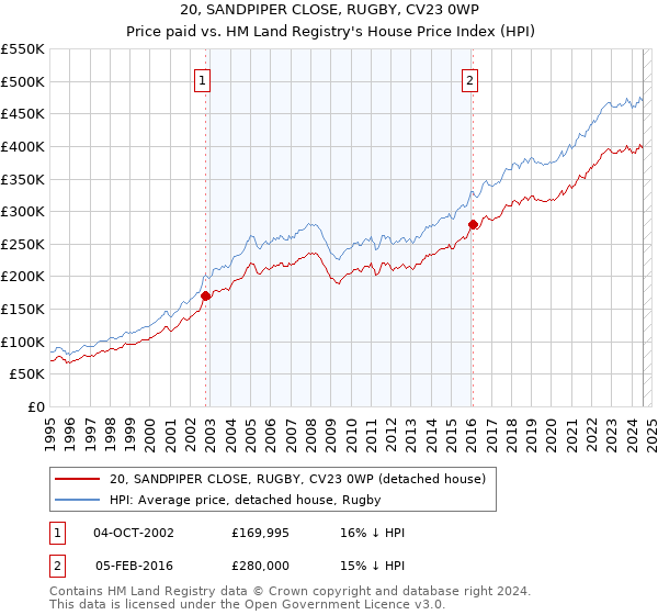 20, SANDPIPER CLOSE, RUGBY, CV23 0WP: Price paid vs HM Land Registry's House Price Index