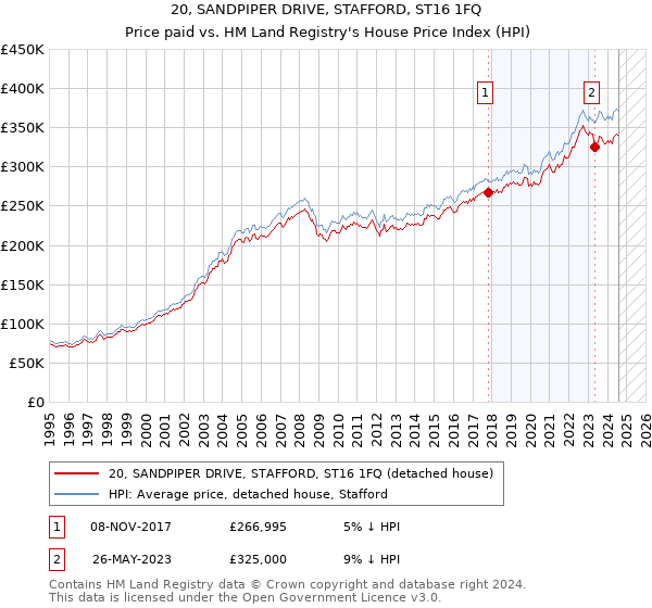 20, SANDPIPER DRIVE, STAFFORD, ST16 1FQ: Price paid vs HM Land Registry's House Price Index