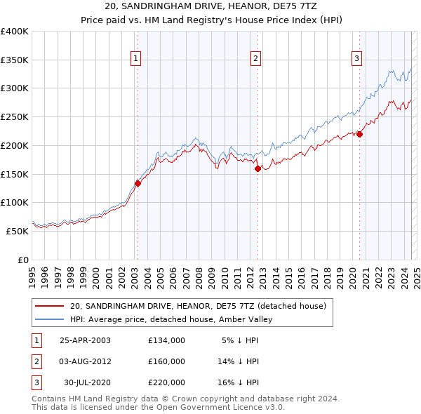 20, SANDRINGHAM DRIVE, HEANOR, DE75 7TZ: Price paid vs HM Land Registry's House Price Index