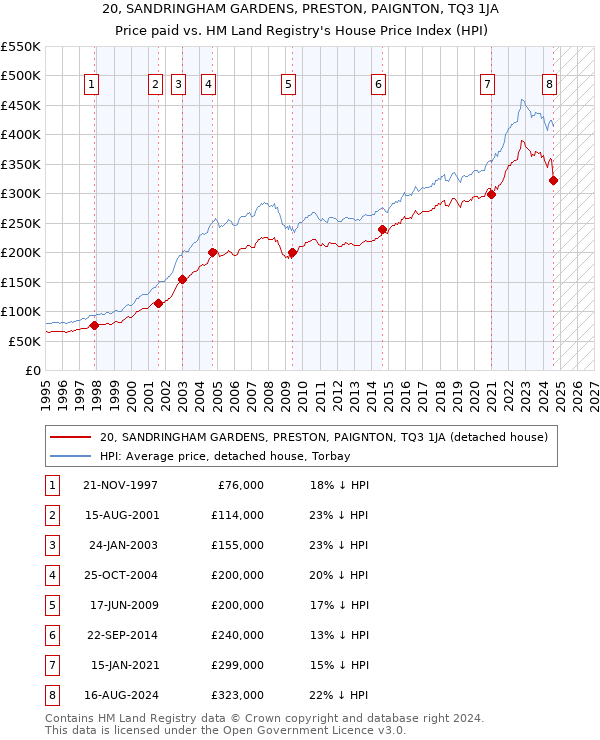 20, SANDRINGHAM GARDENS, PRESTON, PAIGNTON, TQ3 1JA: Price paid vs HM Land Registry's House Price Index