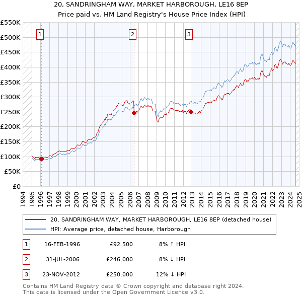 20, SANDRINGHAM WAY, MARKET HARBOROUGH, LE16 8EP: Price paid vs HM Land Registry's House Price Index