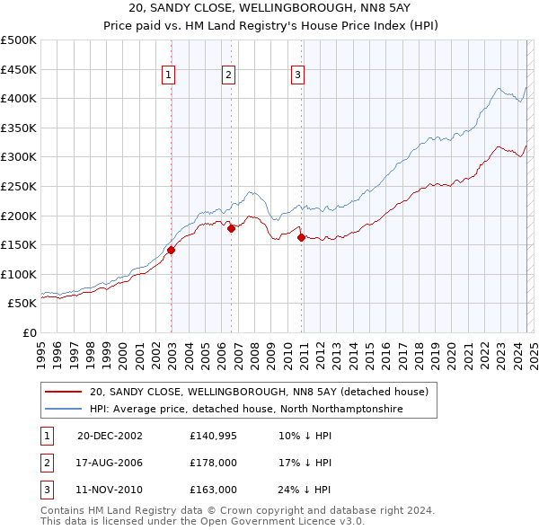 20, SANDY CLOSE, WELLINGBOROUGH, NN8 5AY: Price paid vs HM Land Registry's House Price Index