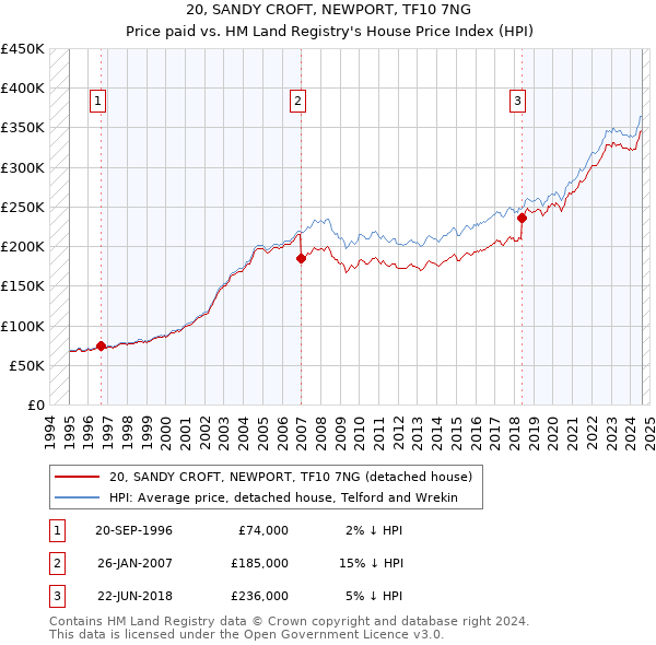 20, SANDY CROFT, NEWPORT, TF10 7NG: Price paid vs HM Land Registry's House Price Index