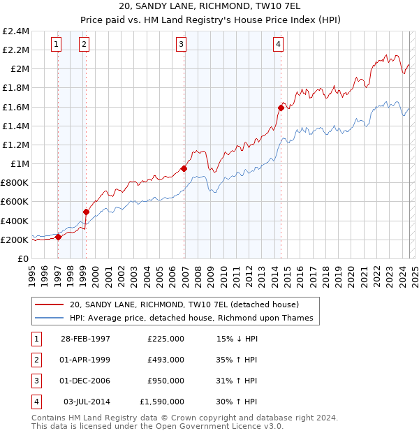 20, SANDY LANE, RICHMOND, TW10 7EL: Price paid vs HM Land Registry's House Price Index