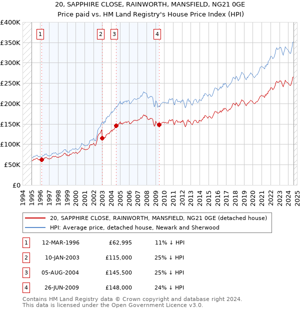 20, SAPPHIRE CLOSE, RAINWORTH, MANSFIELD, NG21 0GE: Price paid vs HM Land Registry's House Price Index