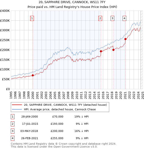 20, SAPPHIRE DRIVE, CANNOCK, WS11 7FY: Price paid vs HM Land Registry's House Price Index