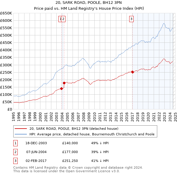 20, SARK ROAD, POOLE, BH12 3PN: Price paid vs HM Land Registry's House Price Index