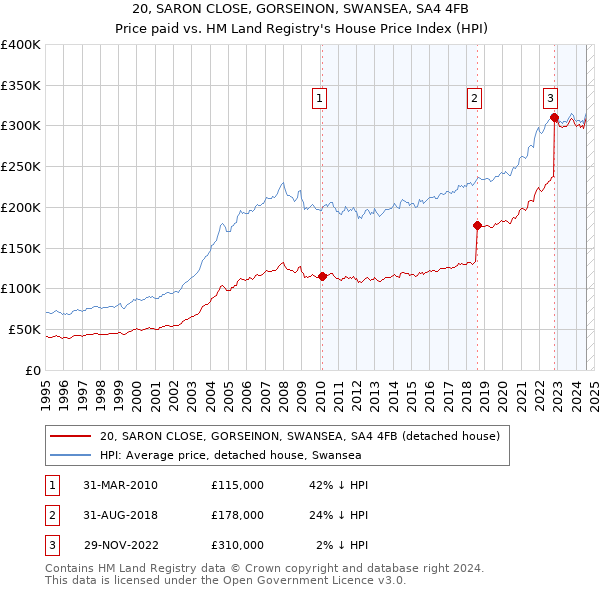 20, SARON CLOSE, GORSEINON, SWANSEA, SA4 4FB: Price paid vs HM Land Registry's House Price Index