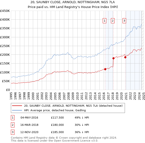 20, SAUNBY CLOSE, ARNOLD, NOTTINGHAM, NG5 7LA: Price paid vs HM Land Registry's House Price Index