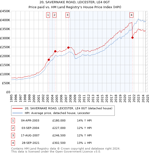 20, SAVERNAKE ROAD, LEICESTER, LE4 0GT: Price paid vs HM Land Registry's House Price Index