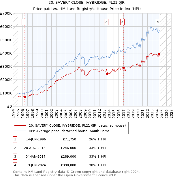 20, SAVERY CLOSE, IVYBRIDGE, PL21 0JR: Price paid vs HM Land Registry's House Price Index