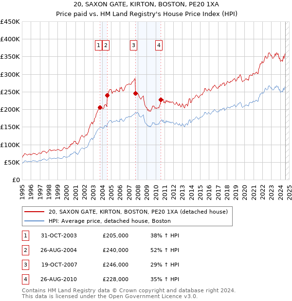 20, SAXON GATE, KIRTON, BOSTON, PE20 1XA: Price paid vs HM Land Registry's House Price Index