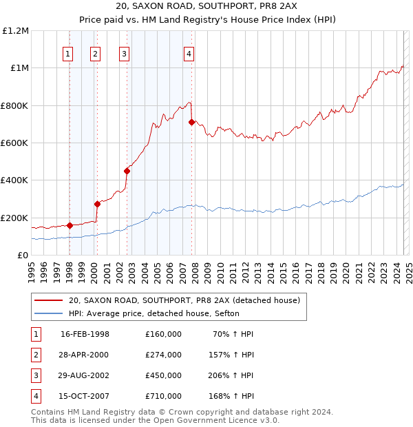 20, SAXON ROAD, SOUTHPORT, PR8 2AX: Price paid vs HM Land Registry's House Price Index