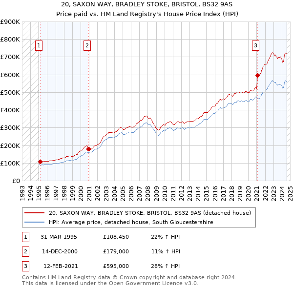 20, SAXON WAY, BRADLEY STOKE, BRISTOL, BS32 9AS: Price paid vs HM Land Registry's House Price Index