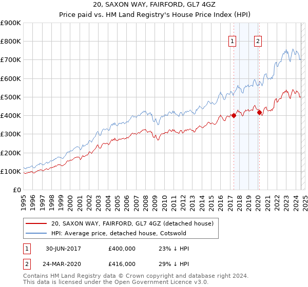 20, SAXON WAY, FAIRFORD, GL7 4GZ: Price paid vs HM Land Registry's House Price Index