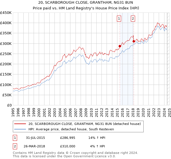 20, SCARBOROUGH CLOSE, GRANTHAM, NG31 8UN: Price paid vs HM Land Registry's House Price Index