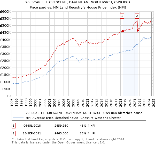 20, SCARFELL CRESCENT, DAVENHAM, NORTHWICH, CW9 8XD: Price paid vs HM Land Registry's House Price Index