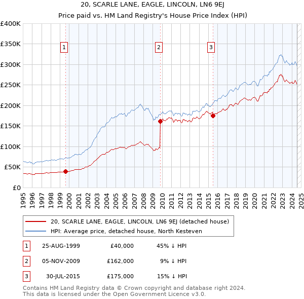 20, SCARLE LANE, EAGLE, LINCOLN, LN6 9EJ: Price paid vs HM Land Registry's House Price Index