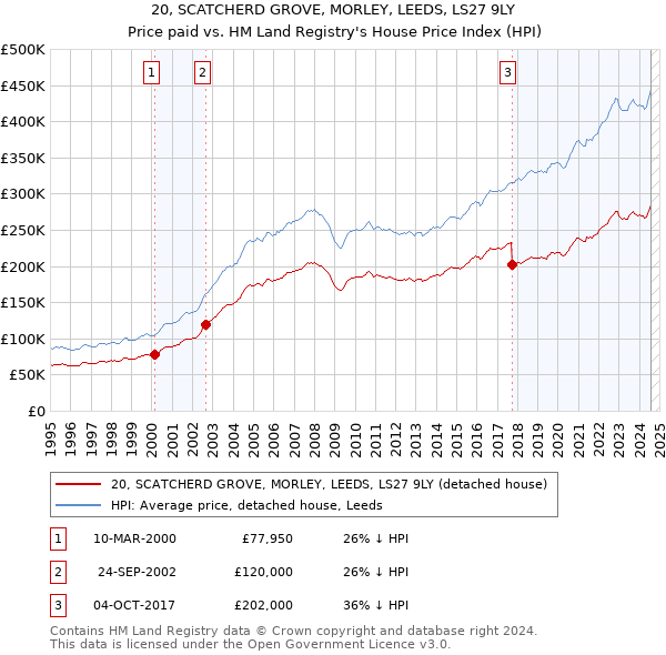 20, SCATCHERD GROVE, MORLEY, LEEDS, LS27 9LY: Price paid vs HM Land Registry's House Price Index