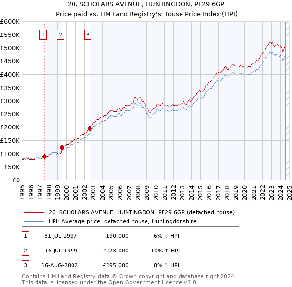 20, SCHOLARS AVENUE, HUNTINGDON, PE29 6GP: Price paid vs HM Land Registry's House Price Index