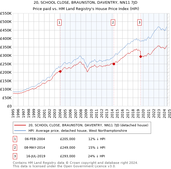 20, SCHOOL CLOSE, BRAUNSTON, DAVENTRY, NN11 7JD: Price paid vs HM Land Registry's House Price Index