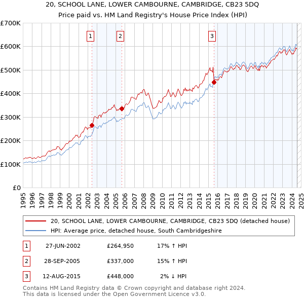 20, SCHOOL LANE, LOWER CAMBOURNE, CAMBRIDGE, CB23 5DQ: Price paid vs HM Land Registry's House Price Index