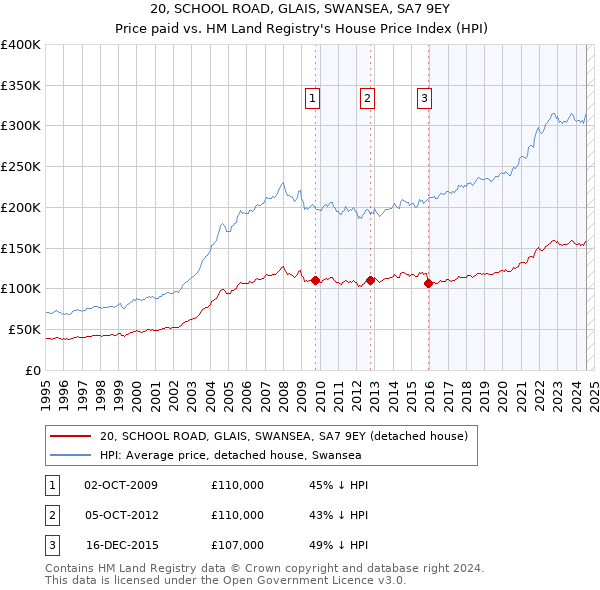 20, SCHOOL ROAD, GLAIS, SWANSEA, SA7 9EY: Price paid vs HM Land Registry's House Price Index