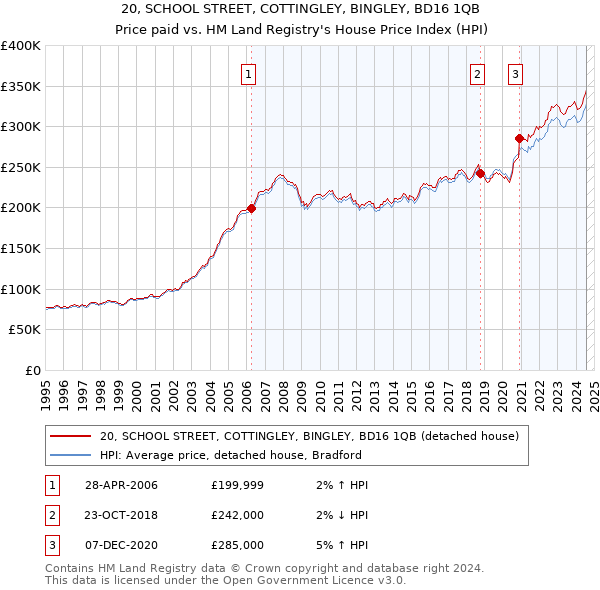 20, SCHOOL STREET, COTTINGLEY, BINGLEY, BD16 1QB: Price paid vs HM Land Registry's House Price Index