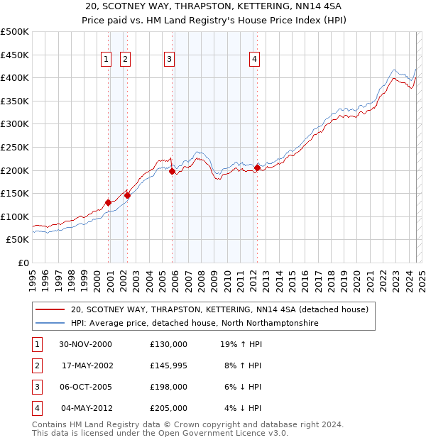 20, SCOTNEY WAY, THRAPSTON, KETTERING, NN14 4SA: Price paid vs HM Land Registry's House Price Index