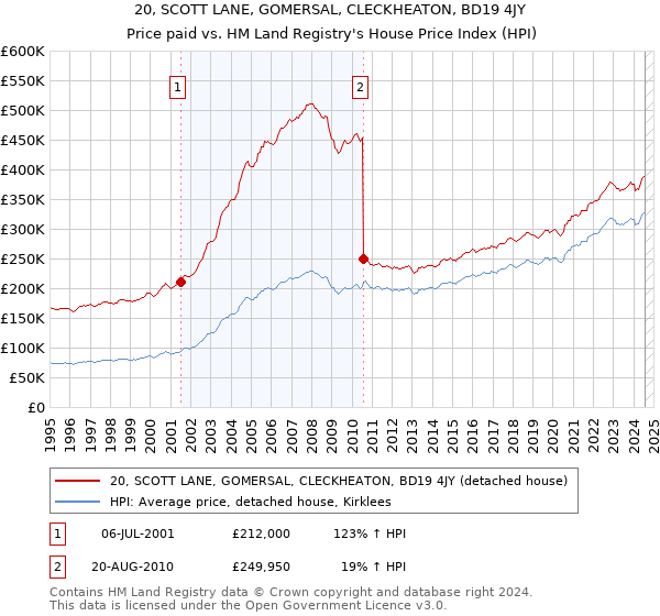 20, SCOTT LANE, GOMERSAL, CLECKHEATON, BD19 4JY: Price paid vs HM Land Registry's House Price Index