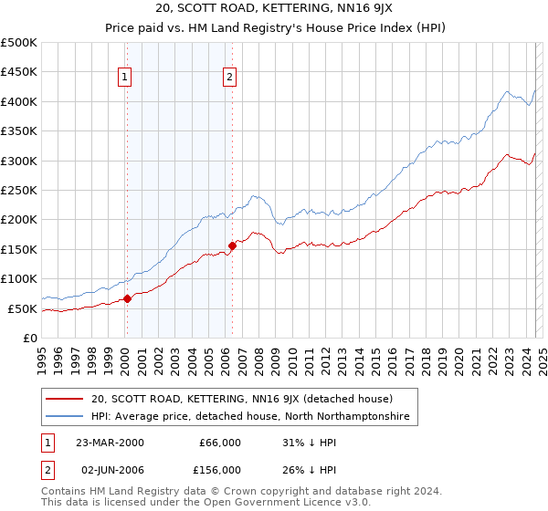 20, SCOTT ROAD, KETTERING, NN16 9JX: Price paid vs HM Land Registry's House Price Index