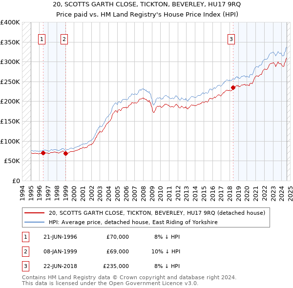 20, SCOTTS GARTH CLOSE, TICKTON, BEVERLEY, HU17 9RQ: Price paid vs HM Land Registry's House Price Index