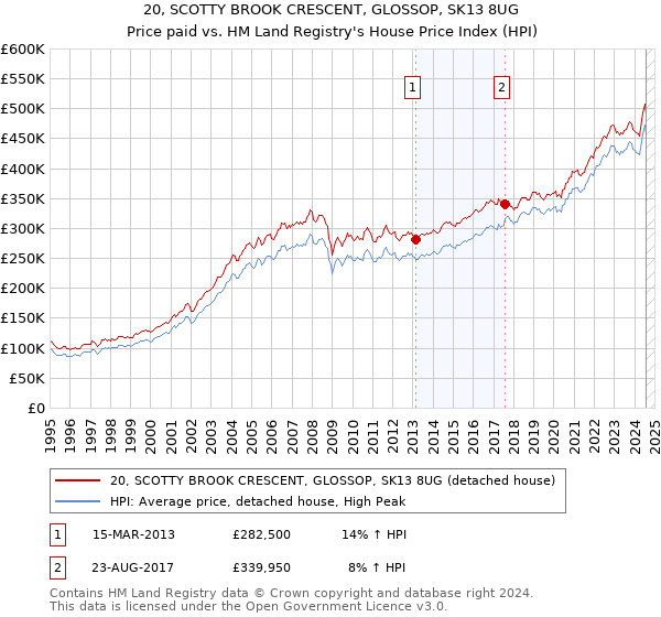 20, SCOTTY BROOK CRESCENT, GLOSSOP, SK13 8UG: Price paid vs HM Land Registry's House Price Index